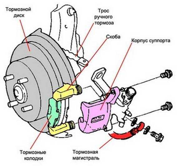 Снятие, восстановительный ремонт и установка суппортов дисковых   тормозных механизмов передних колес