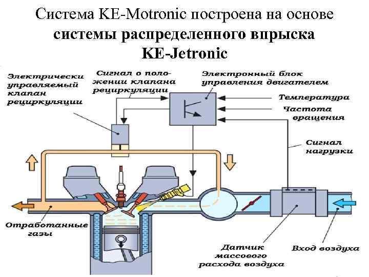 Принцип функционирования систем впрыска топлива (опель астра g 1998-2004: система впрыска (бензин))