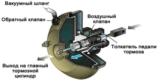 Ремонт опель омега : вакуумный шланг и клапан вакуумного усилителя тормозов opel omega