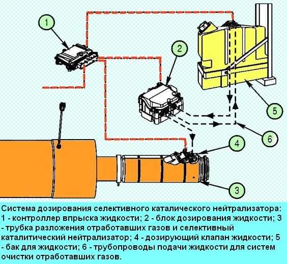 Проверка исправности функционирования и замена компонентов систем снижения токсичности отработавших газов