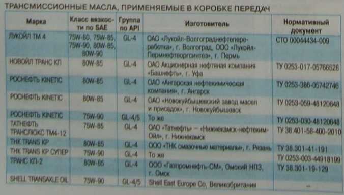 Заправочные объёмы и марки гсм opel astra | поломки и достоинства авто
