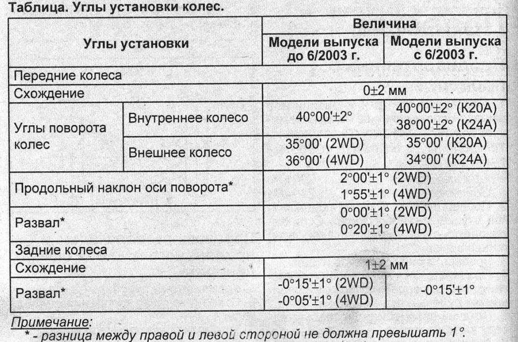 Углы установки колес